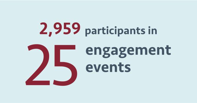 2,959 people participated in 25 engagement events with artists