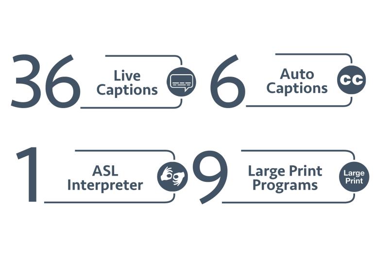 5 numbers are emphasized on the screen with accompanying text. The text reads “36 Live Captions,” “1 ASL Interpreter,” “6 Auto Captions,” and “9 Large Print Programs."