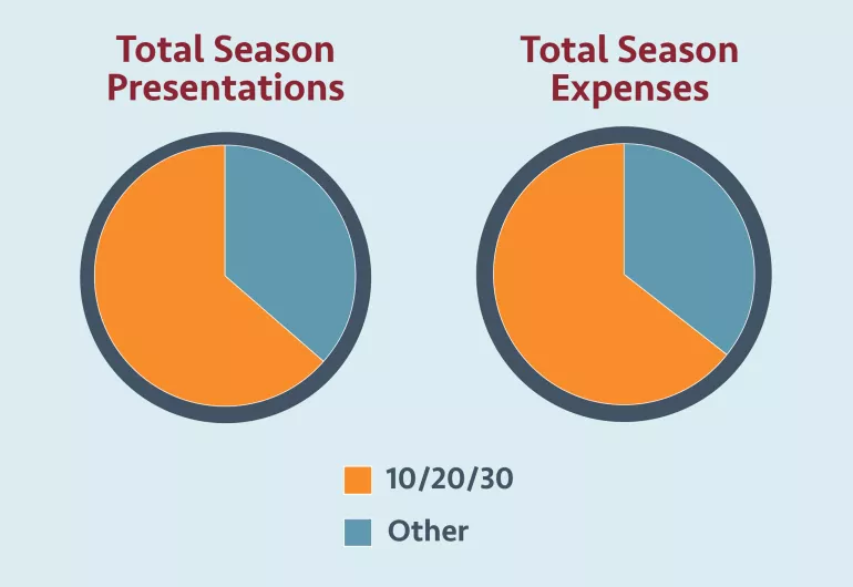 A light blue background sits behind two pie charts. The chart on the right says “Total Season presentations” and shows over half met the 10/20/30 standard by showing a larger orange section than blue section. The chart on the right shows “Total Season Expenses” and also demonstrates that over half met the 10/20/30 standard. 