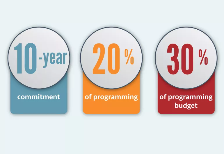 Infographic showing 10-Year commitment, 20% of programming, 30% of programming budget.