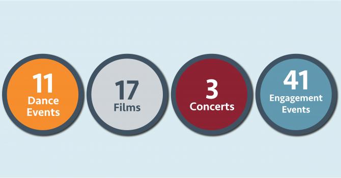 Eleven dance events, 17 films, three concerts, 41 engagement events