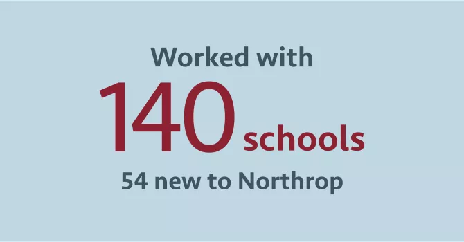 Worked with 140 schools, 54 new to Northrop