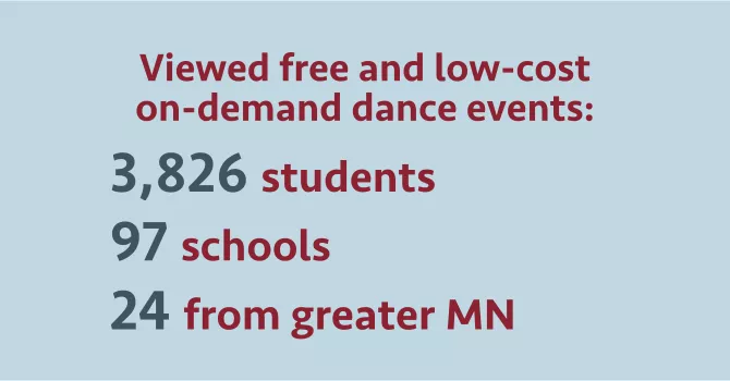 Viewed free and low-cost on-demand dance events: 3,826 students, 97 schools, 24 from greater MN