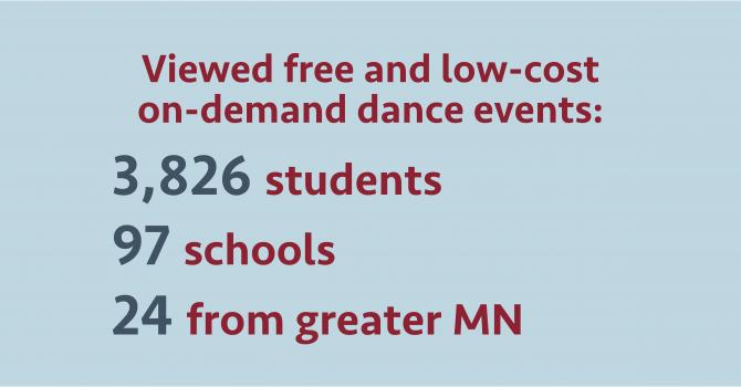 Viewed free and low-cost on-demand dance events: 3,826 students, 97 schools, 24 from greater MN