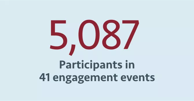 5,087 participants in 41 engagement events