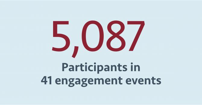 5,087 participants in 41 engagement events