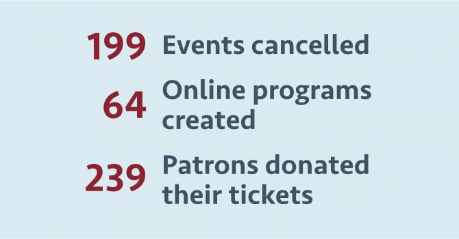 199 events cancelled, 64 new online programs created, 239 patrons donated their ticket value