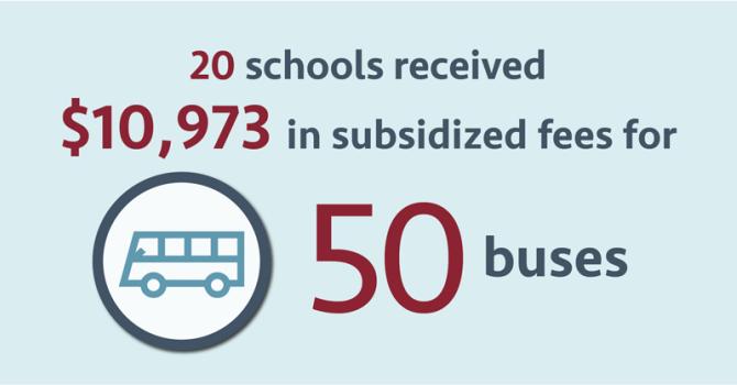 A light blue background sits behind text that reads “20 schools received $10,973 in subsidized fees for 50 buses.” The numbers are maroon and the rest of the text is dark blue. There is an light blue circle to the left of the text with a bus icon inside.
