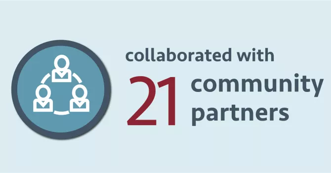 21 community partners collaborated with Northrop 