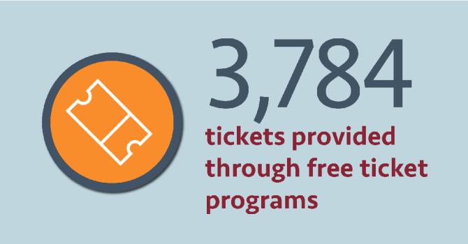 Text that reads "3,784 tickets provided through free ticket programs" with a icon of a ticket to the left.