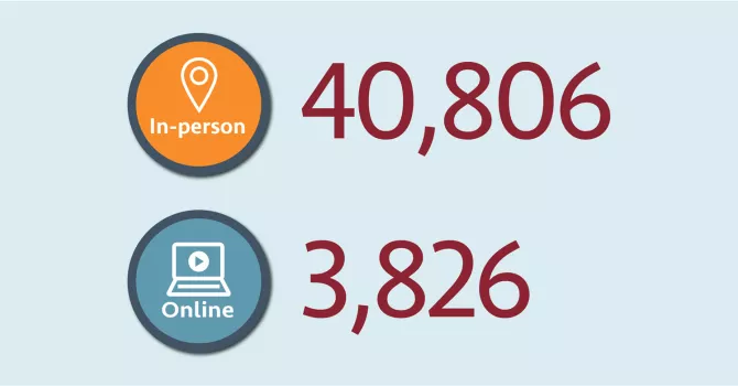 A light blue background sits behind maroon numbers and dark blue text. The number at the top reads “40,806” and has an orange circle that says “in-person” next to it. The number below reads “3,826” and has a blue circle next to it that says “online.”