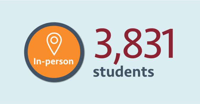 A light blue background sits behind text that reads “3,831 students.” The text is to the right of a orange icon that reads “in-person” in white.