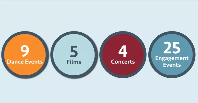 A light blue background sits behind four circles outlined in dark blue. Each circle has a different color. From left to right they are: orange, light gray, red, and blue. Within each circle is a number, from left to right they read: 9, 5, 4, 25.