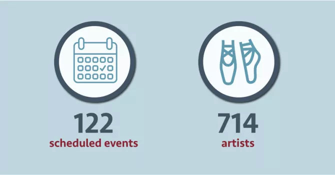 A light blue background sits behind a large number “122” in dark blue with the text “scheduled events” below it in maroon. Next to that, it reads “714” in dark blue and the word “artists” in maroon below it.