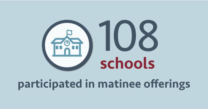 A light blue background sits behind text that reads “108 schools participated in matinee offerings.” Schools is written in maroon and the rest of the text is dark blue.There is light blue circle to the left of the text with a school house icon inside.