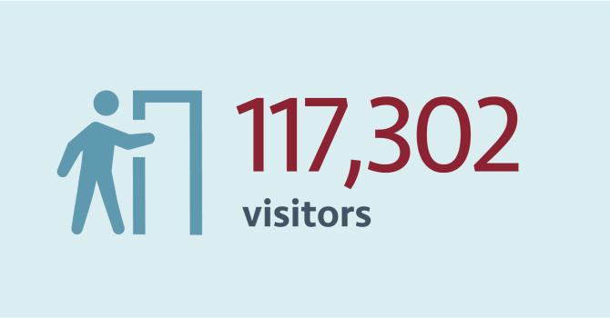 A light blue background sits behind a large number “117,302” in maroon with the text “visitors” below it in dark blue.A light blue background sits behind a large number “117,302” in maroon with the text “visitors” below it in dark blue.