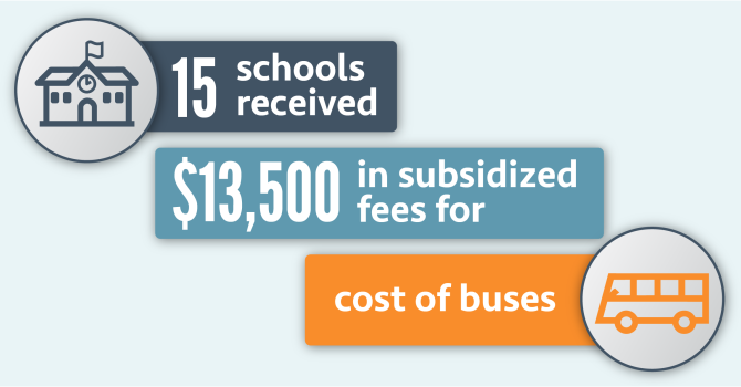 Light blue box with text 15 schools received $13,500 in subsidized fees for cost of buses.