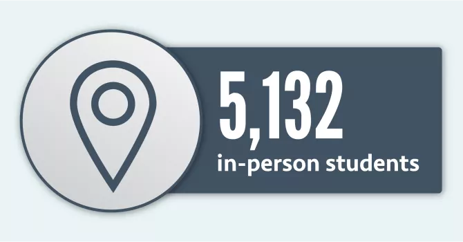 A box with a light blue background contains a circle and a dark blue box with text 5,132 in-person students.