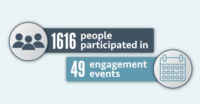 Light blue box with text reading 1616 people participated in 49 engagement events.
