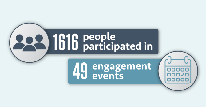 Light blue box with text reading 1616 people participated in 49 engagement events.