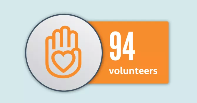 Text in box reading 94 volunteers alongside an  icon of a hand with a heart.