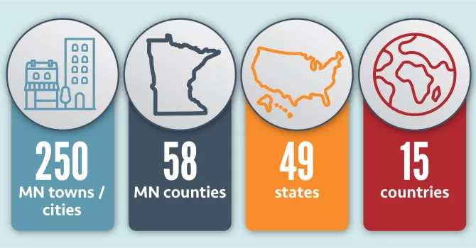 Light blue box with 4 circles and different colored boxes below them with text 250 MN towns / cities, 58 MN counties, 49 states, and 15 countries.