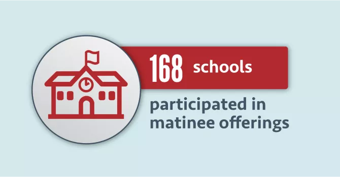 Light blue box with text 168 schools participated in matinee offerings.