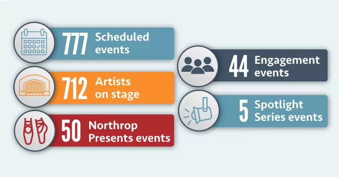 Infographic with calendar, northrop, dance slippers, group of people, and spotlight icons. Data reflected in caption below.