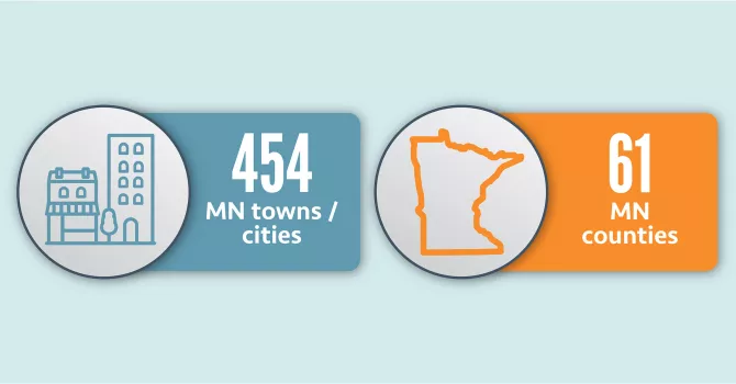 Infographic with icons of buildings and state of Minnesota outline. Data reflected in caption below.