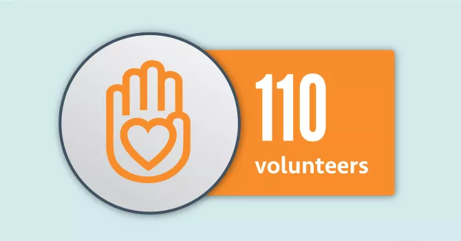 Infographic with a hand with heart  icon. Data reflected in caption below.