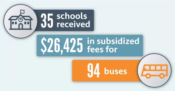 Infographic with school and bus icons. Data reflected in caption below.