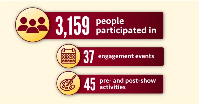 Infographic with three icons: people, calendar, and painting palette. Data in the caption.